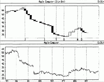 Графический анализ - Графики трехлинейного прорыва - пример